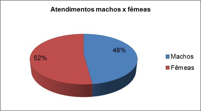 24 GRÁFICO 1 PORCENTAGEM DE MACHOS E FÊMEAS ATENDIDOS NO PERÍODO DE ESTÁGIO. A faixa etária dos pacientes encontra-se expressa no gráfico 2.