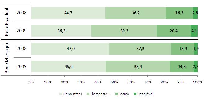 Resultados de Desempenho Distribuição do Percentual de Alunos por Padrão de Desempenho 2008/2009