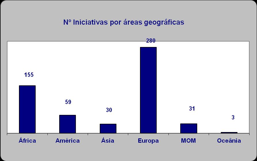 Ação Cultural Externa Relatório 1º Semestre 2014 Indicadores 1 1. Iniciativas apoiadas pelo Camões, IP a) número (total): 558 2.