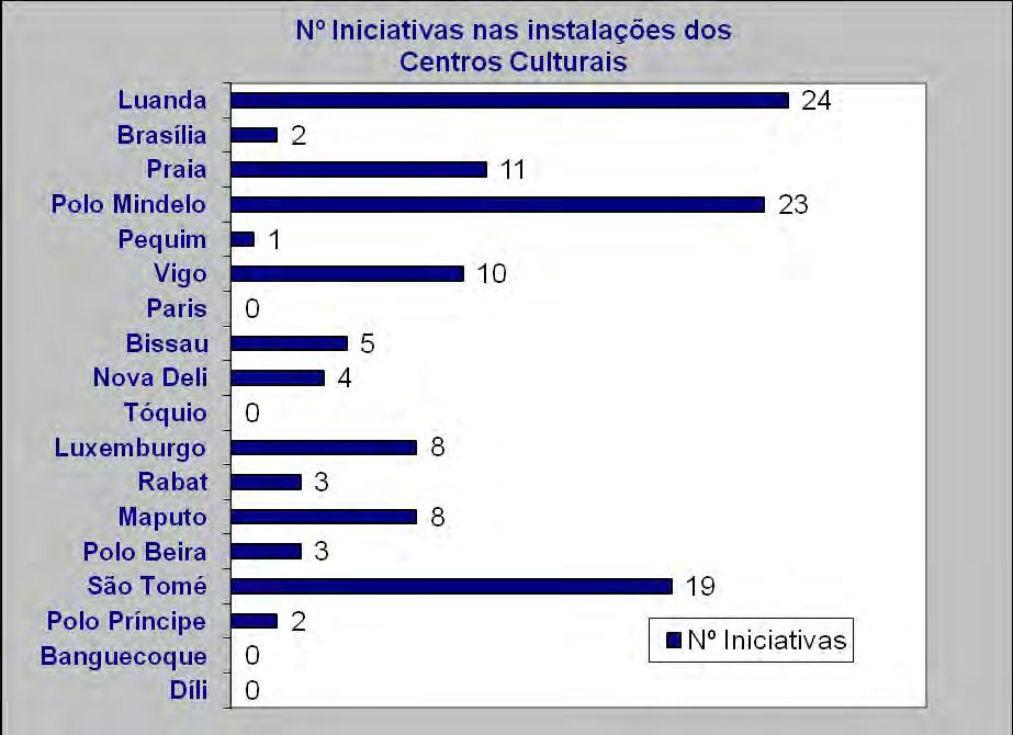 6. Número de iniciativas realizadas nas instalações dos Centros Culturais: a) número total 123 b) por país e por Centro Cultural País Nº Iniciativas CCP Nº Iniciativas Angola 24 Luanda 24 Brasil 2