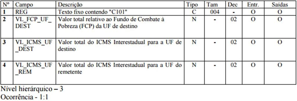 SPED FISCAL: Escrituração Fiscal Digital (EFD) ATO COTEPE/ICMS 44, DE 19 DE OUTUBRO DE 2015 I. Introduziu os novos registros C101/D101 para complementação da escrituração de cada documento fiscal; II.