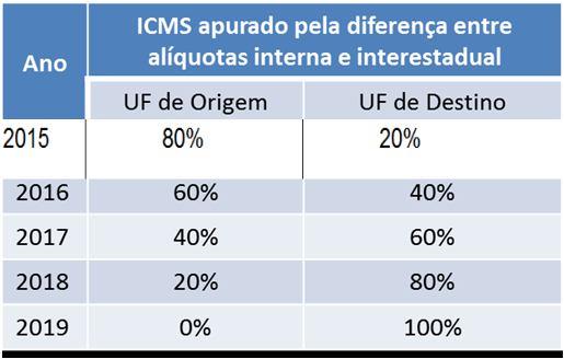 Emenda Constitucional 87/2015 Sujeição Passiva A EC 87/2015 altera a sistemática de cobrança do ICMS nas operações e prestações que destinem bens e serviços a consumidor final, não contribuinte do