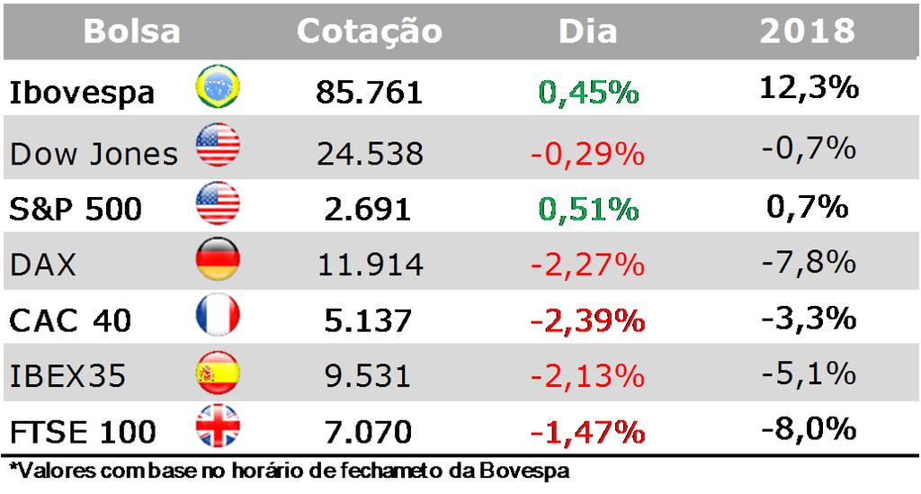 durante a tarde e contribuíram para o clima mais positivo no Brasil. Por aqui, o avanço das ações da Petrobras PN (+2,3%) ajudou na recuperação da bolsa.