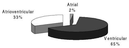 estatístico do IBGE; N = número absoluto de procedimentos realizados, segundo dados do RBM; N/milhão = número de procedimentos por milhão de habitantes).