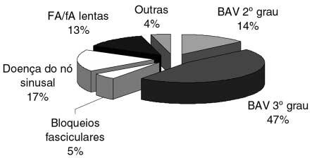 (BFCerebral = baixo fluxo cerebral; ICC = Insuficiência cardíaca congestiva). Figura 10 - Etiologia do distúrbio do ritmo cardíaco nos implantes.