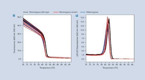 Real-time PCR hardware Valasek, M. A. et al. Advan. Physiol.