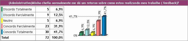 Gráfico 15- Satisfação quanto ao feedback recebido pela chefia do setor administrativo. Gráfico 16- Satisfação quanto ao feedback recebido pela chefia do setor de produção.