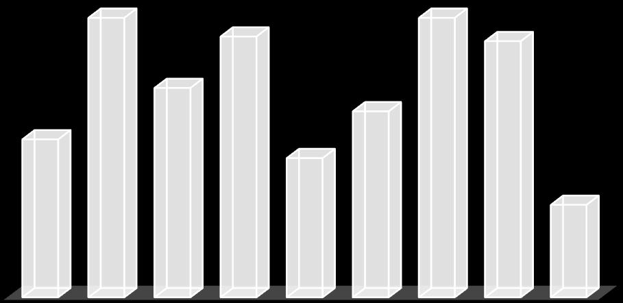 18 CURSOS DE EDUCAÇÃO FÍSICA GRÁFICO 27 4,7 4,66 4,7 4,65 4,44 4,55 4,4 4,5 4,3 1 2 3 4 5 6 7 8 9 Principais reivindicações e sugestões dos acadêmicos Melhorar a qualidade da internet; Melhorar a