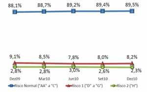 Composição do Crédito por Rating Ao final de dezembro de 2010, as operações de crédito de risco normal classificadas de AA a C, segundo normas estabelecidas pela Resolução nº 2.