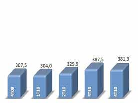 Gráfico 25: Despesas de Captação no Mercado - R$ Milhões Despesas com Provisões para Operações de Crédito No ano de 2010, as despesas de provisão com operações de crédito somaram R$518,3 milhões,