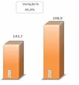 Outras Receitas Operacionais Outras receitas operacionais somaram R$208,9 milhões no ano de 2010, volume 45,4% ou R$65,2 milhões acima do montante registrado no ano passado, o que se explica,