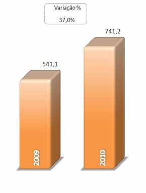 Desempenho Consolidado Lucro Líquido O Banrisul alcançou lucro líquido de R$741,2 milhões no ano de 2010, R$200,1 milhões ou 37,0% acima do resultado apurado em 2009.