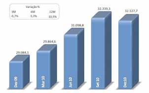 Ativo Total Os ativos totais alcançaram saldo de R$32.127,7 milhões ao final de dezembro de 2010, com incremento de 10,5% em relação aos R$29.