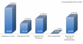 Gráfico 5: Distribuição dos Recursos Captados e Administrados - R$ Milhões Títulos e Valores Mobiliários As aplicações em títulos e valores mobiliários apresentaram saldo de R$9.
