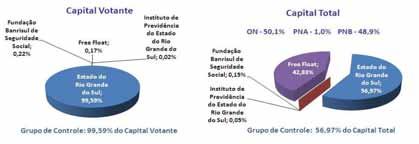 Estrutura Acionária O acionista controlador, o Governo do Estado do Rio Grande do Sul, detém controle sobre a eleição do Conselho de Administração, a direção do Banrisul e suas operações.