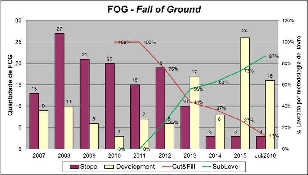 3.28 é possível identificar o aumento das ocorrências de FOG com o aumento do ritmo de produção da mina pela metodologia de lavra por sublevel stoping. Figura 3.