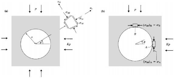 Figura 2.16: Problema geométrico para solução de redistribuição de esforços e deslocamentos ao redor de uma escavação circular e submetido ao estado de tensão biaxial (Brady e Brown, 2004).