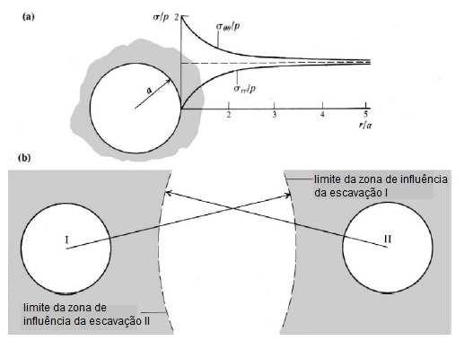 Figura 2.17: (a) Distribuição de tensão axi simétrica ao redor de túnel circular em estado de tensão hidrostático.