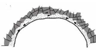 c) Mecanismo por arco compressivo Esforços de compressão no concreto ocorrem quando o sistema de suporte está submetido ao arco compressivo em resposta a movimentação de convergência da escavação.