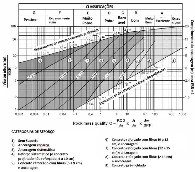 Figura 2.56: Recomendação empírica para dimensionamento de suporte e reforço (Grimstad e Barton, 1993). Os mesmos autores propõem a Figura 2.57.