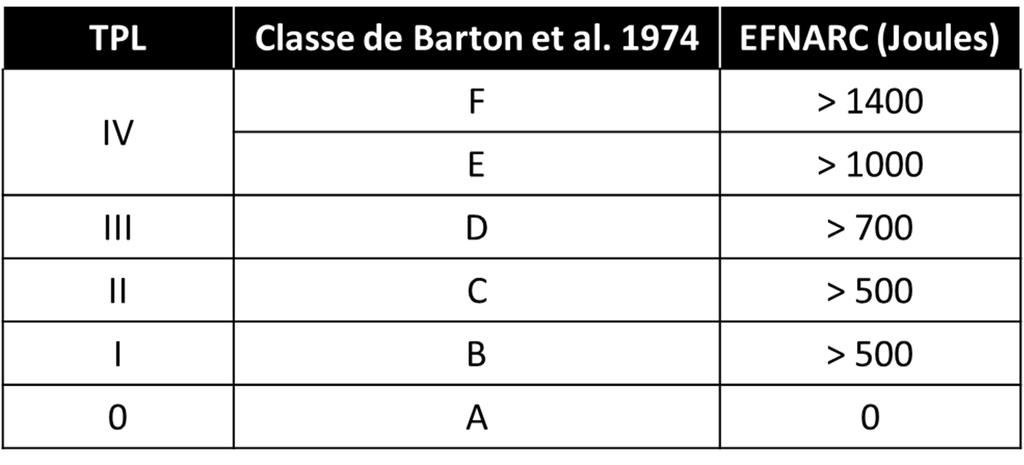 d) Morgan, (1998) apud Papworth, 2002: apresenta diferentes valores de tenacidade do concreto em relação à classificação geomecânica de Barton et al., 1974.