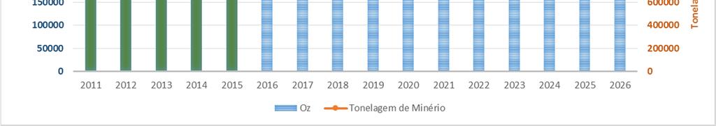 3: Produção em massa e ouro da Mina Cuiabá desde 2011 e planejado entre 2016 e 2026.