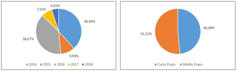 Tabela 4 Resumo de Obras e Ações do Planejamento de Curto e Médio Prazo A Figura 6 apresenta a participação anual dos investimentos, bem como a participação relativa no curto e médio prazo.