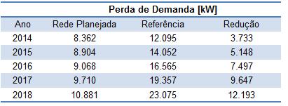 c) Ganho de Mercado: É consequência do aumento de mercado decorrente da melhoria do nível de tensão, após a realização dos investimentos.