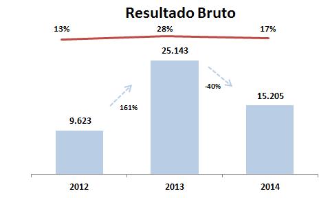 Relatório da Administração Margem Bruta Tendo em vista o cenário que aconteceu no ano de 2013, onde a Empresa registrou um crescimento 20% se comparado a 2012, nossas expectativas estavam voltadas