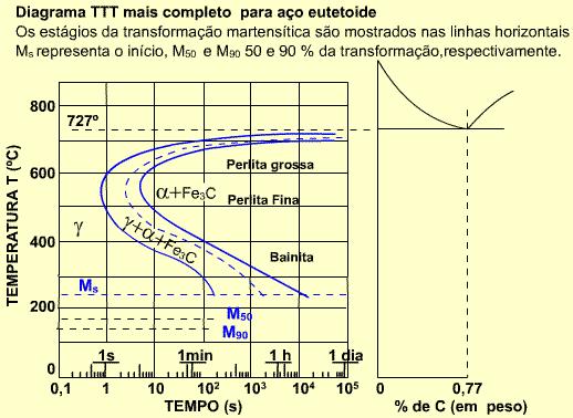 Curva TTT para aço eutetóide Temperatura de austenitização Como a martensita não envolve difusão, a sua formação ocorre
