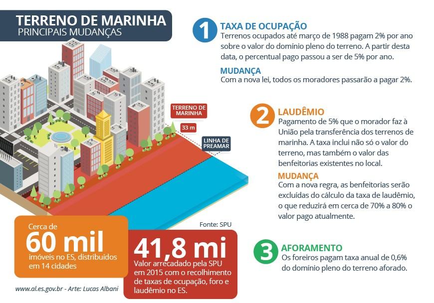 TERRENOS DE MARINHA bens da União medidos a partir da linha do preamar médio de 1831 até 33 metros para o continente ou para o interior das ilhas costeiras com sede de município.