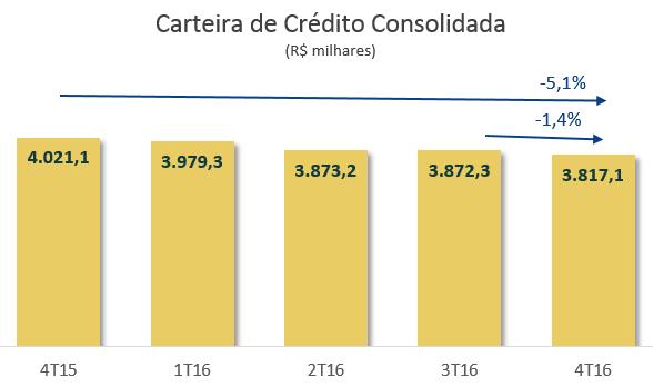 Desempenho Operacional Carteira de Crédito No gráfico abaixo ilustramos a carteira de crédito total do Paraná Banco, a qual encerrou 2016 com saldo de R$ 3,8 bilhões, que comparado ao final de,