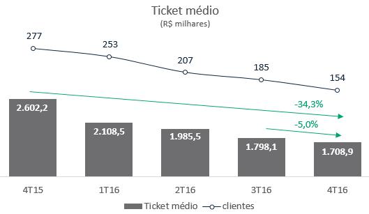 Abaixo apresentamos o ticket médio da carteira, onde no apresentou queda de 5,0% versus o e 34,3% na comparação com o.