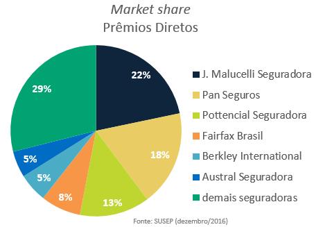 O índice de sinistralidade da J.