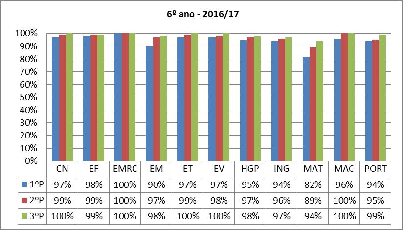 5º Ano 6º Ano Análise do sucesso escolar 3º Período 2016/2017 Gráfico 7 - Taxas de sucesso por disciplina/ano Também no 6º ano se registou uma subida nas taxas de sucesso de todas as disciplinas,