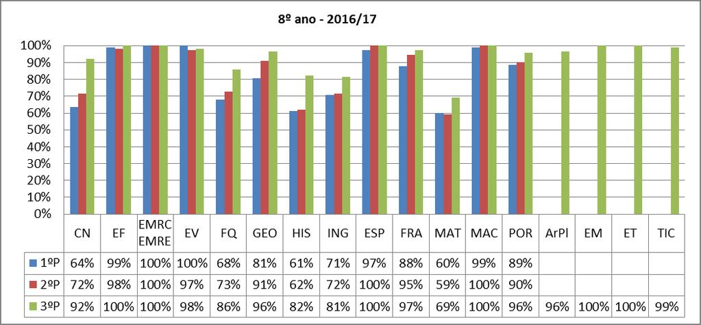 Agrupamento de Escolas de Condeixa-a-Nova Gráfico 10: Taxas de sucesso por disciplina/ano Relativamente ao 8º ano, não se registam taxas de sucesso inferiores a 69%, o que se verificou na disciplina