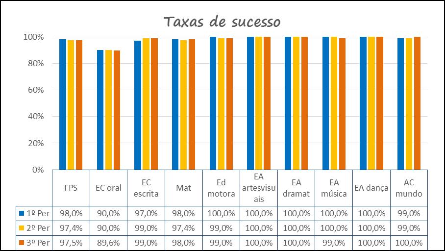 Análise do sucesso escolar 3º Período 2016