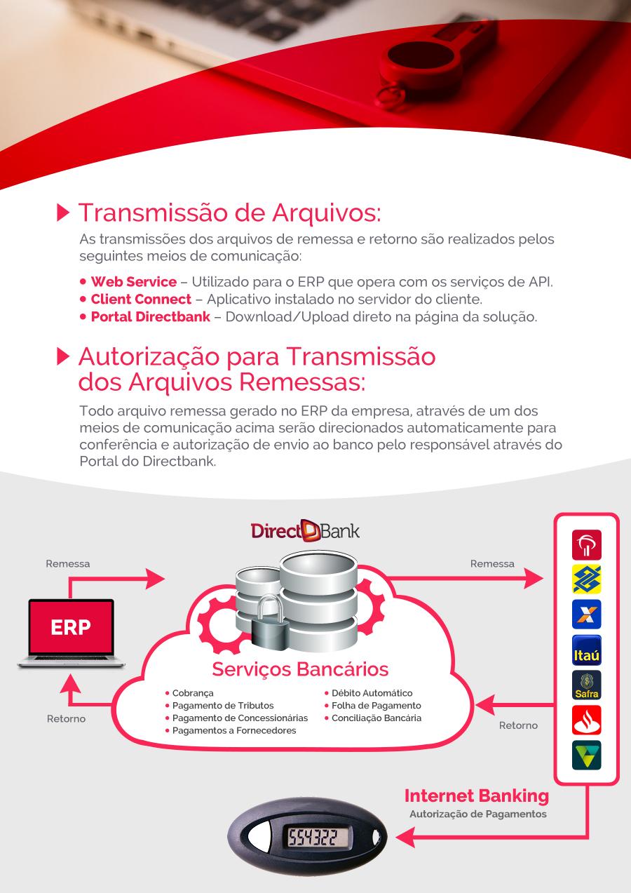 Transmissão de Arquivos: As transmissões dos arquivos de remessa e retorno são realizados pelos seguintes meios de comunicação: Web Service Utilizado para o que opera com os serviços de API.