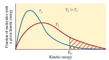 Este comportamento é descrito pela equação de Arrhenius: Onde: k = constante de velocidade A =