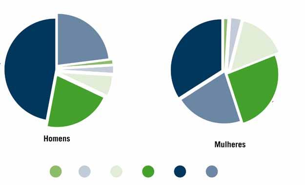 DISTRIBUIÇÃO DOS DOENTES ONCOLÓGICOS POR GRUPO ETÁRIO E SEXO 24,3% 33% 0,7% 2,3% 12,1% 44,6% 0,6% 1,6% 5,8% 27,3% 23,2% 24,7% 0-14 15-29 30-44 45-59 60-74 75 9 > RORENO OS TUMORES MAIS FREQUENTES NO