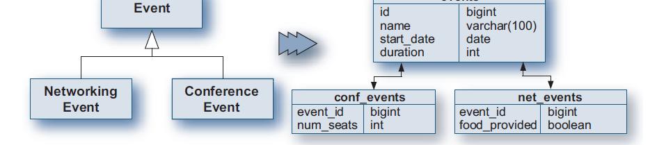 Tabela representa Hierarquia Exemplo Mapeamento <class name="event" table="events" discriminator-value="event"> <id name="id" type="long"> <generator class="native"/> </id> <discriminator