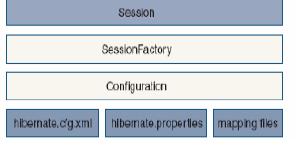 Hibernate Classes Principais A figura abaixo mostra as principais classes e arquivos de configuração utilizados pelo Hibernate Configuração básica A configuração básica pode estar contida em um
