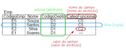 TipoDeProduto(CodTipoProd,DescrTipoProd) Produto(CodProd,DescrProd,PrecoProd,CodTipoProd) CodTipoProd referencia TipoDeProduto 2.