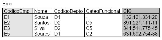 A existência de uma chave estrangeira impõe restrições que devem ser garantidas em diversas situações de alteração do banco de dados: - Quando da inclusão de uma linha na tabela que contém a chave