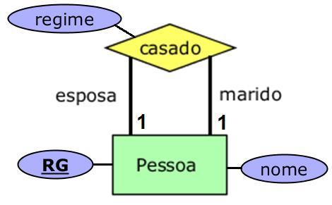 Mapeamento Relacionamento 1:1 Relacionamento opcional em ambos os sentidos Opção 2: uso de chaves estrangeiras na(s)