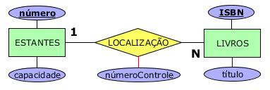 Mapeamento Relacionamento 1:N Relacionamento opcional no lado 1 Opção 2: criar chave estrangeira na