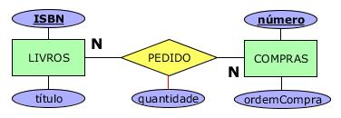 Mapeamento Relacionamento N:N Relacionamento obrigatório ou opcional em ambos os sentidos Criar nova tabela usando as chaves dos dois lados As vezes é melhor criar uma nova