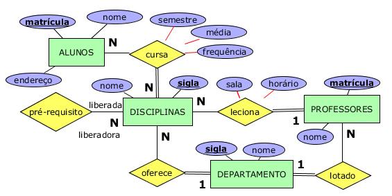 Projeto Lógico Exercício 6: Faça o mapeamento lógico do