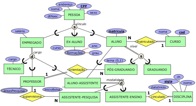 Projeto Lógico Exercício 7: Mapear o diagrama ER ao lado em um