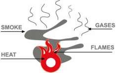 Tabel nº 2 Tipuri de combustie Combustie spontană Combustie lentă Combustia obisnuitã Deflagratia Explozia Reacție chimică între material organice în care concentrația temperaturii poate atinge